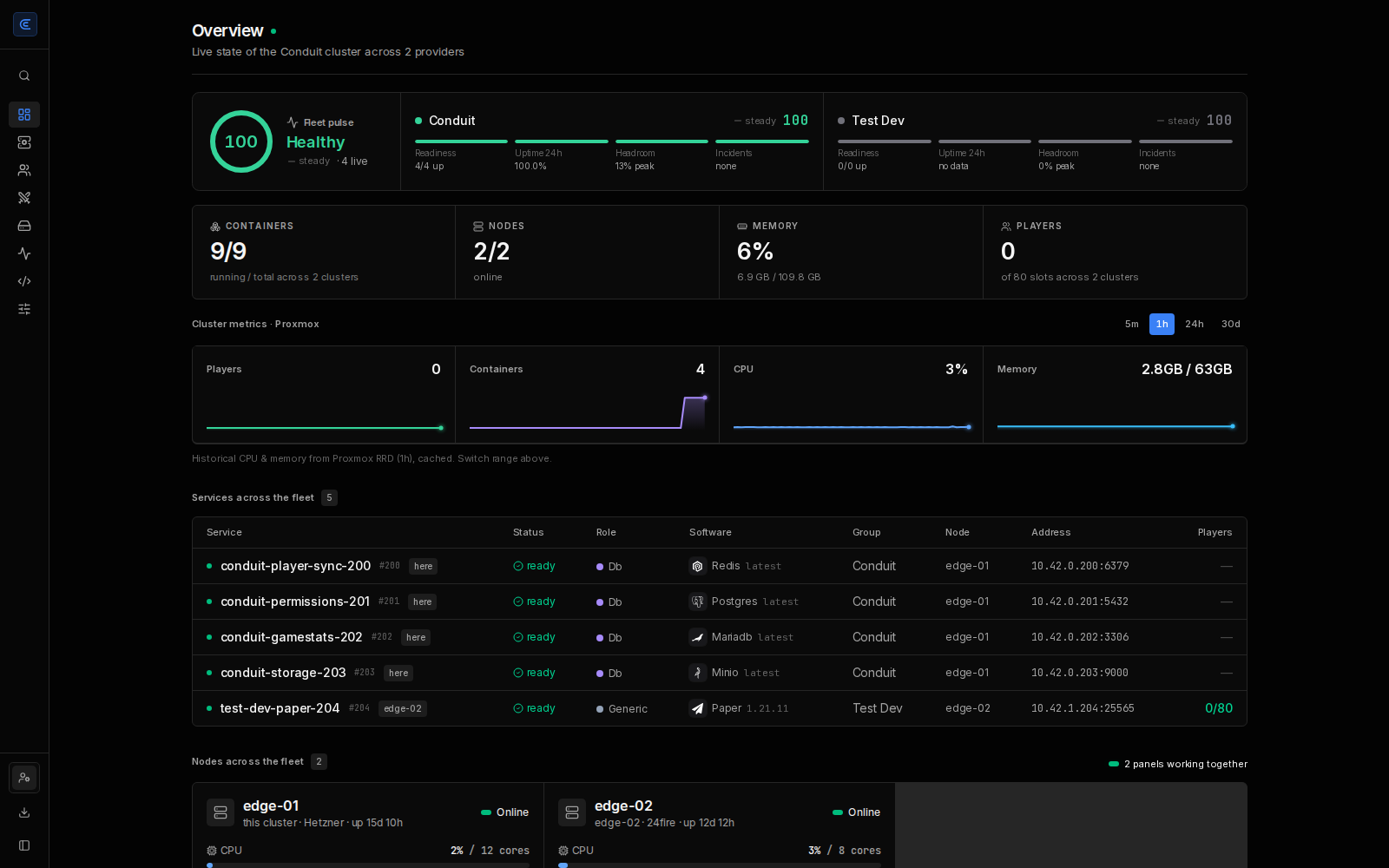 The overview — fleet pulse, node and container counts, live cluster metrics, and every service in one table